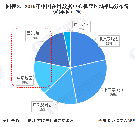 圖表3：2019年中國在用數(shù)據(jù)中心機(jī)架區(qū)域格局分布情況(單位：%)