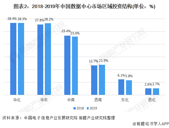 圖表2：2018-2019年中國數(shù)據(jù)中心市場區(qū)域投資結(jié)構(gòu)(單位：%)