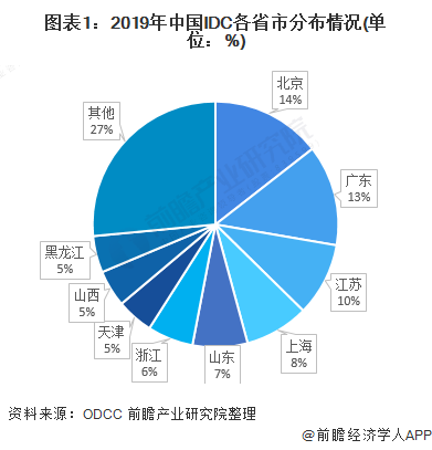 布局轉(zhuǎn)變，新建數(shù)據(jù)中心向中西部及“北上廣深